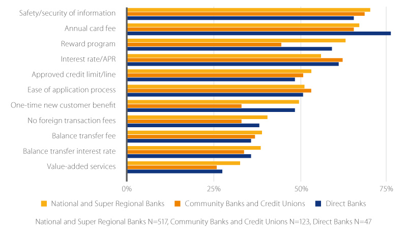 features in credit card providers evaluation