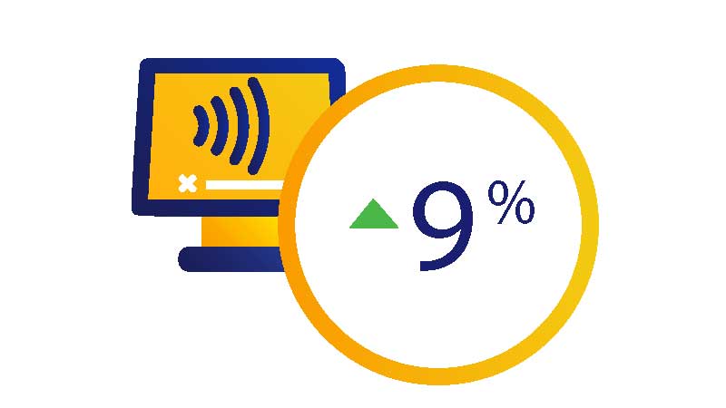 Illustration of a monitor showing a contactless logo and circle highlighting a 9 percent increase.